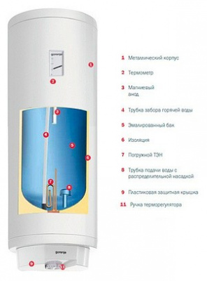 Gorenje TGR30SNGB6 slim, 30 л, водонагреватель накопительный электрический купить в интернет-магазине Азбука Сантехники