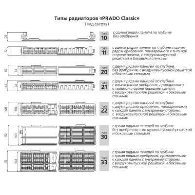 Стальной панельный радиатор Prado Classic 22х500х800 купить в интернет-магазине Азбука Сантехники